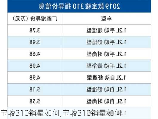 宝骏310销量如何,宝骏310销量如何