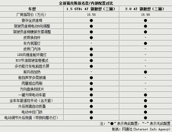 09福克斯三厢参数,09福克斯三厢参数配置