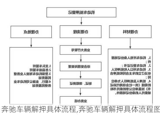 奔驰车辆解押具体流程,奔驰车辆解押具体流程图