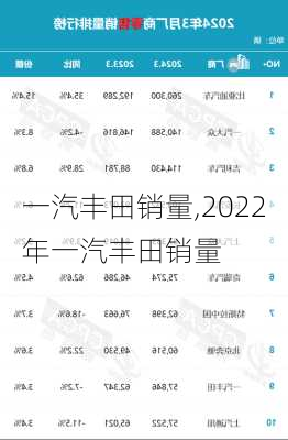 一汽丰田销量,2022年一汽丰田销量