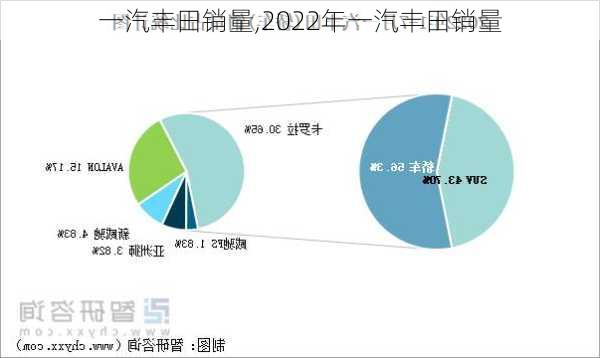 一汽丰田销量,2022年一汽丰田销量