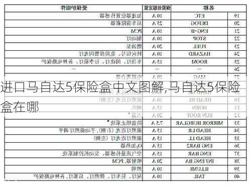 进口马自达5保险盒中文图解,马自达5保险盒在哪