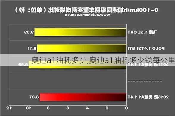 奥迪a1油耗多少,奥迪a1油耗多少钱每公里