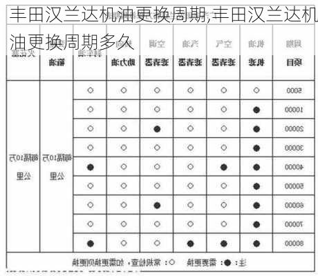 丰田汉兰达机油更换周期,丰田汉兰达机油更换周期多久