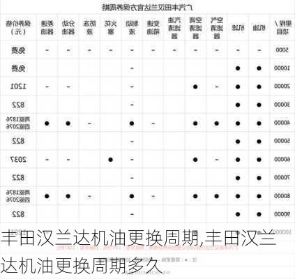 丰田汉兰达机油更换周期,丰田汉兰达机油更换周期多久