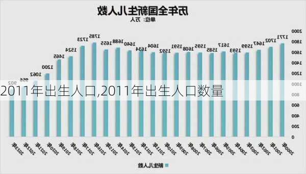 2011年出生人口,2011年出生人口数量