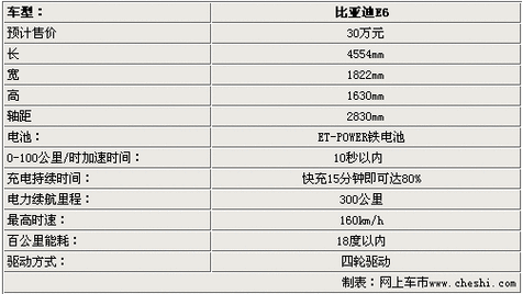 比亚迪e6制冷剂加注的数量,比亚迪e6制冷系统有哪些主要参数