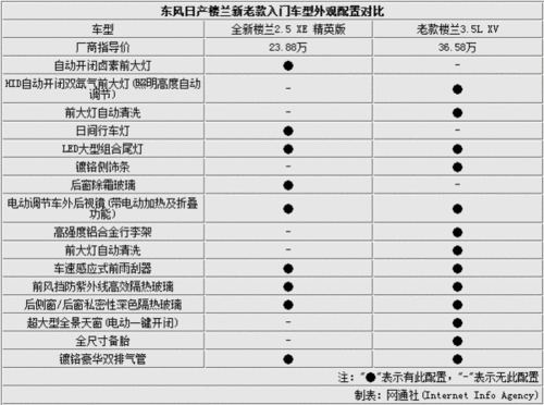 东风日产 楼兰,东风日产楼兰价格表