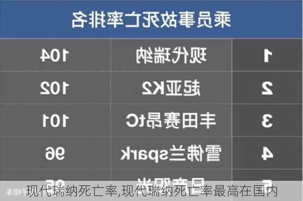 现代瑞纳死亡率,现代瑞纳死亡率最高在国内