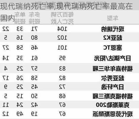 现代瑞纳死亡率,现代瑞纳死亡率最高在国内