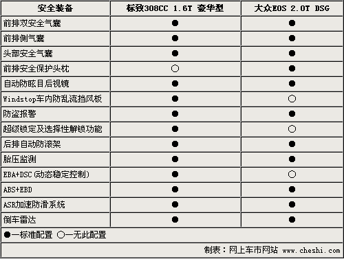 大众eos档次如何,大众eos档次如何区分