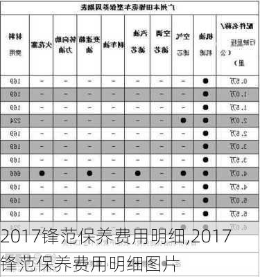 2017锋范保养费用明细,2017锋范保养费用明细图片