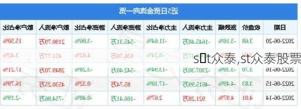 s t众泰,st众泰股票
