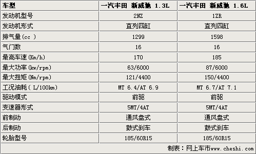 威驰2017参数,威驰2017款参数