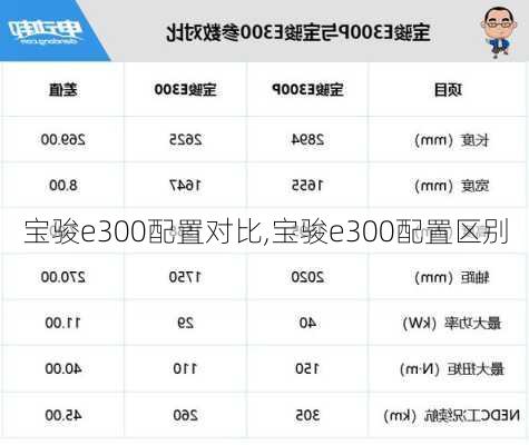 宝骏e300配置对比,宝骏e300配置区别