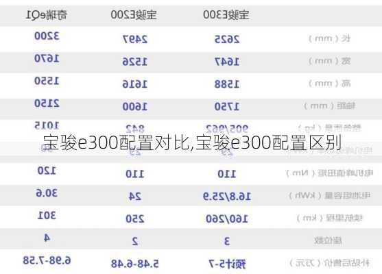 宝骏e300配置对比,宝骏e300配置区别